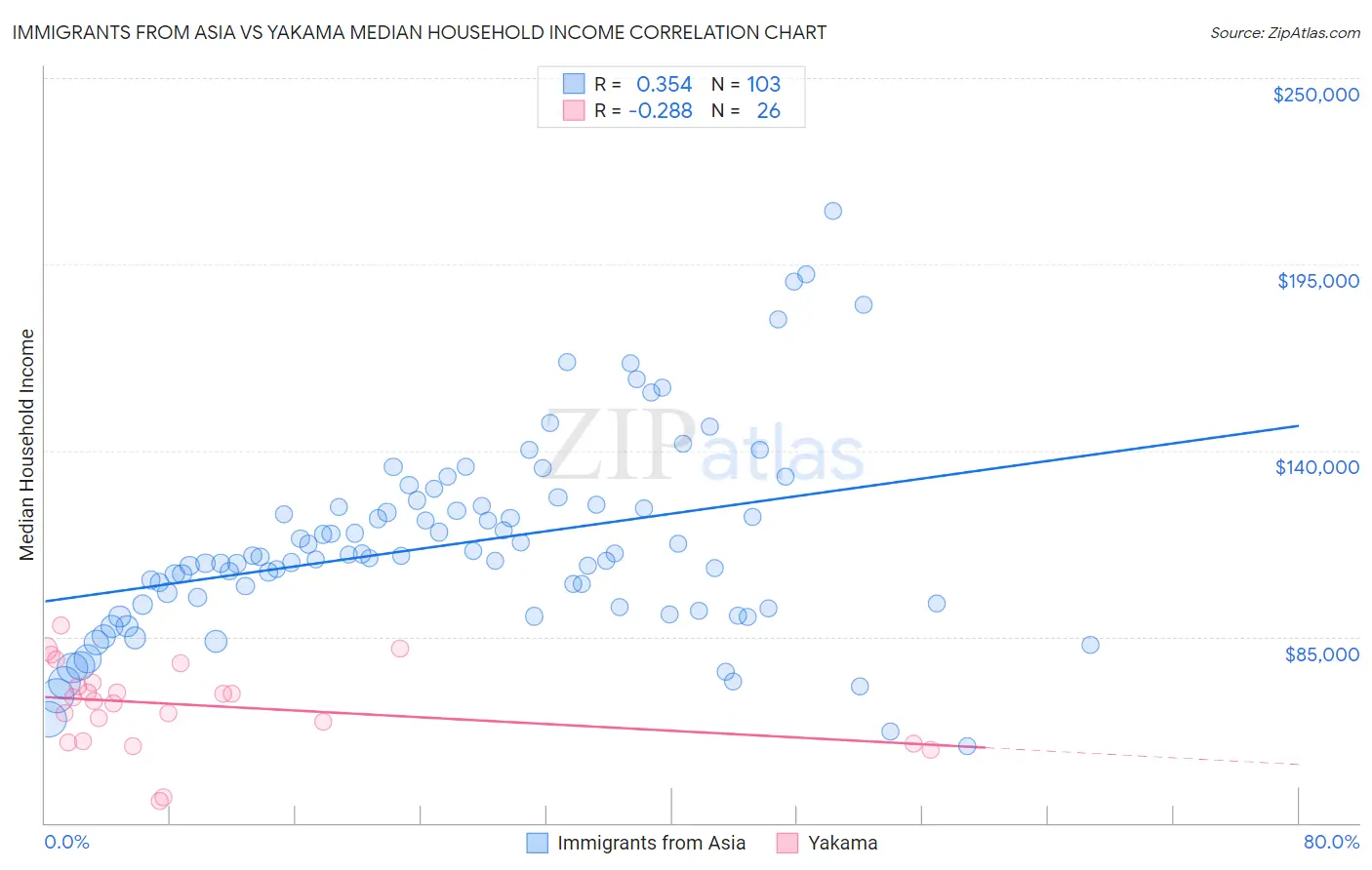 Immigrants from Asia vs Yakama Median Household Income