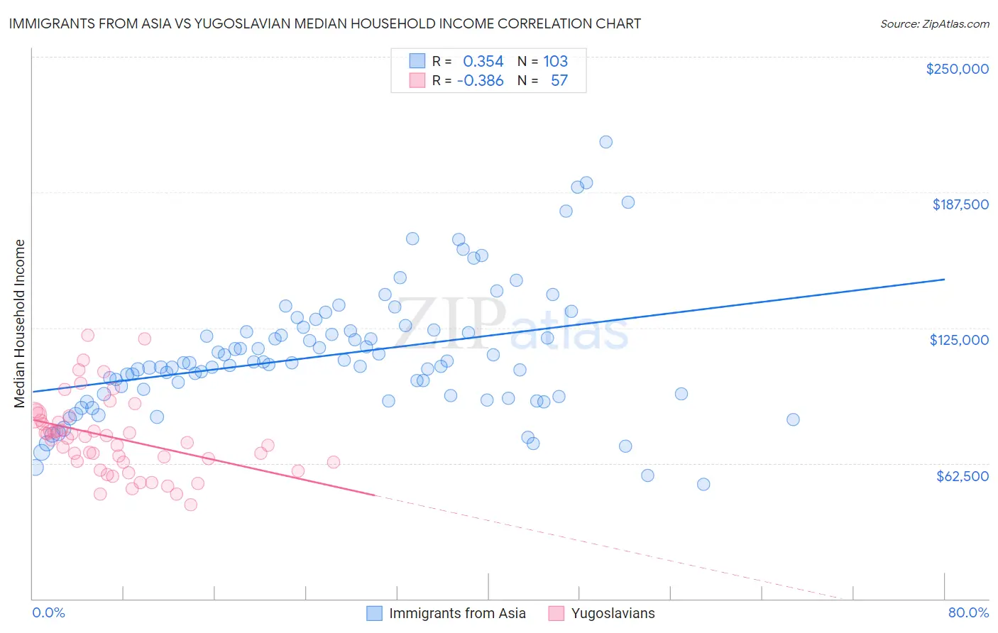 Immigrants from Asia vs Yugoslavian Median Household Income