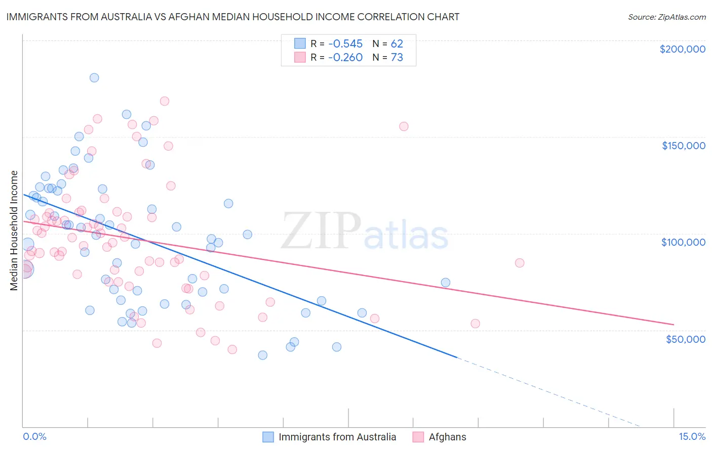 Immigrants from Australia vs Afghan Median Household Income