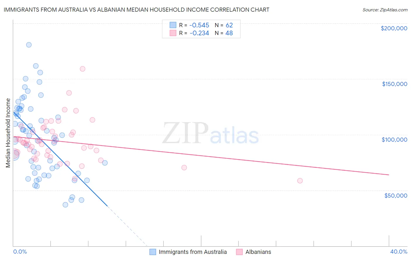 Immigrants from Australia vs Albanian Median Household Income