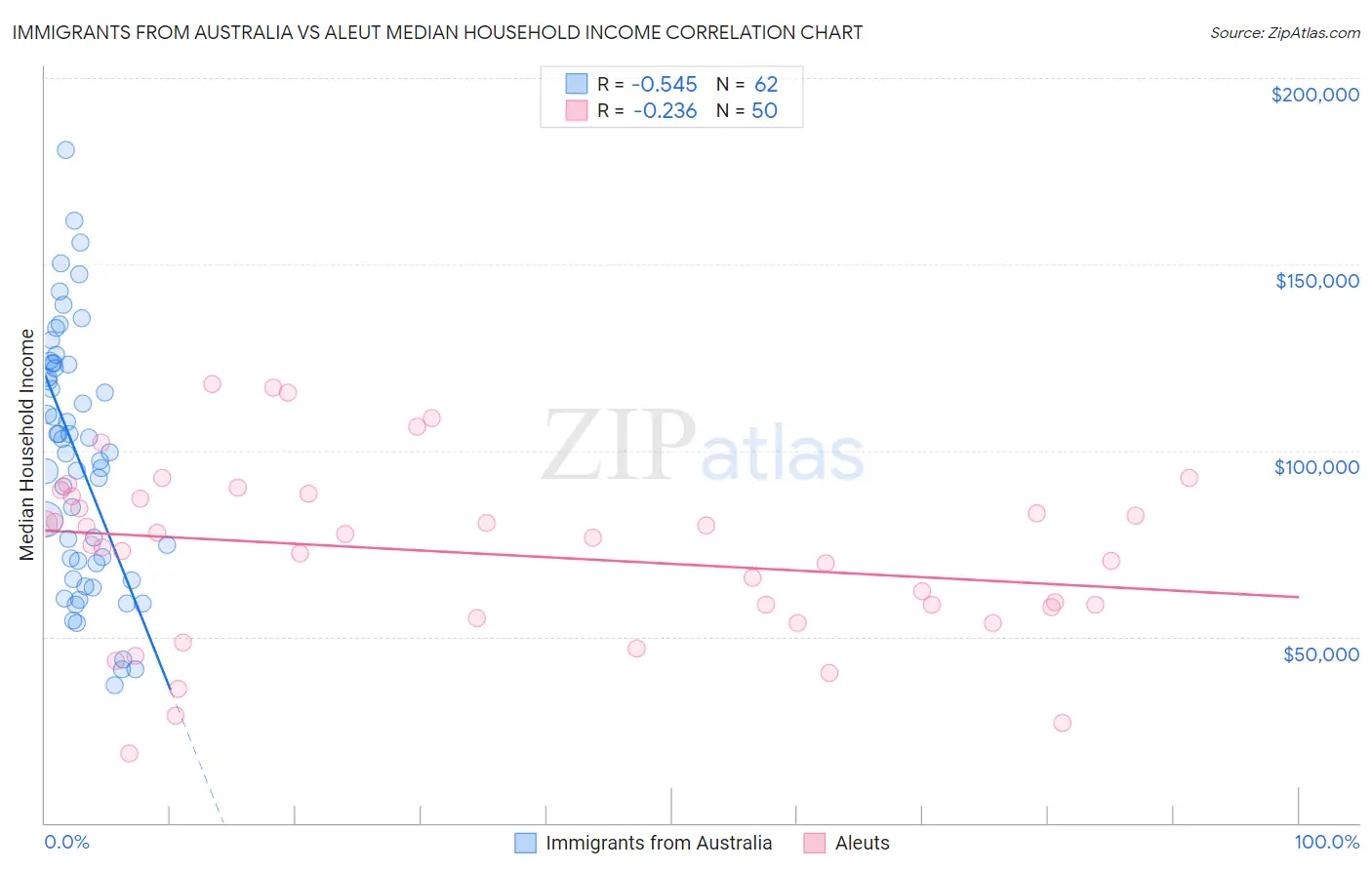 Immigrants from Australia vs Aleut Median Household Income