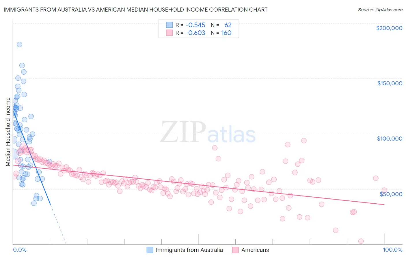 Immigrants from Australia vs American Median Household Income