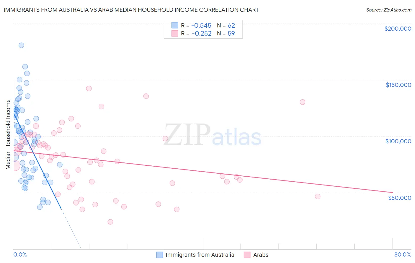 Immigrants from Australia vs Arab Median Household Income