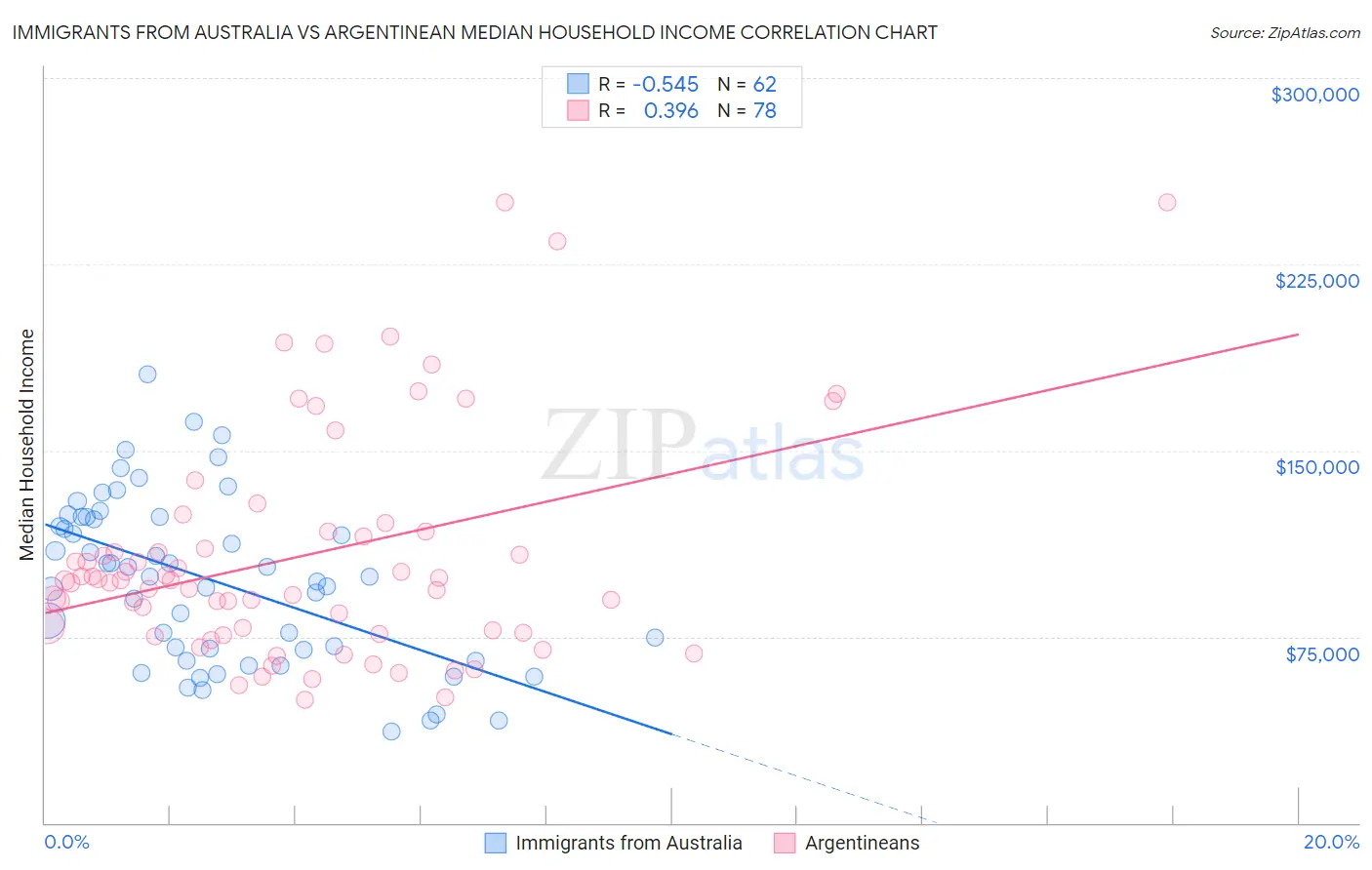 Immigrants from Australia vs Argentinean Median Household Income