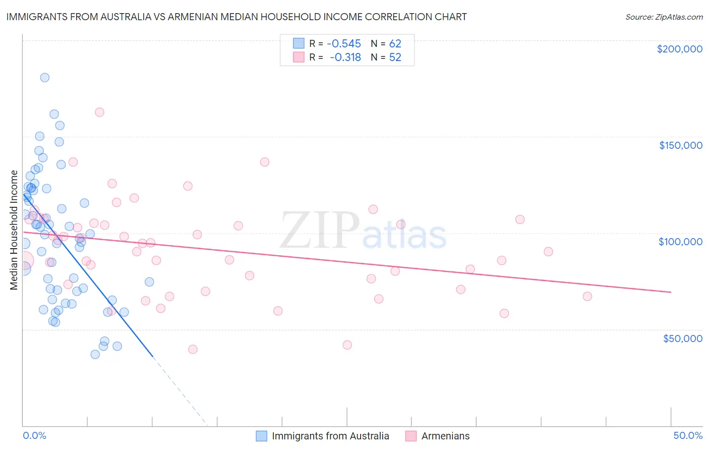 Immigrants from Australia vs Armenian Median Household Income