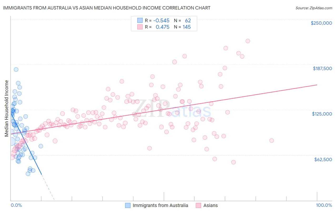 Immigrants from Australia vs Asian Median Household Income
