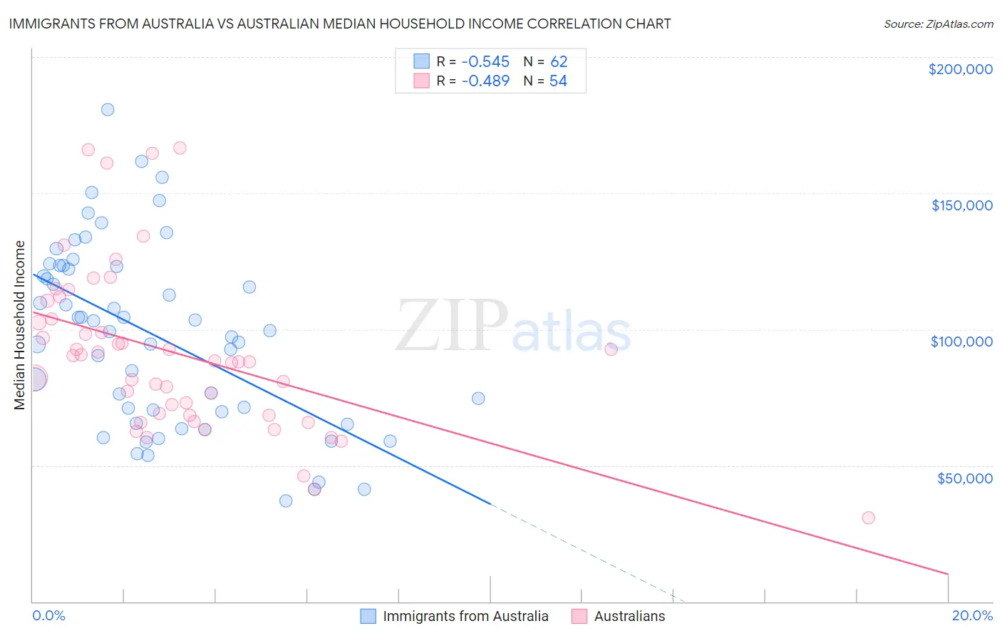 Immigrants from Australia vs Australian Median Household Income