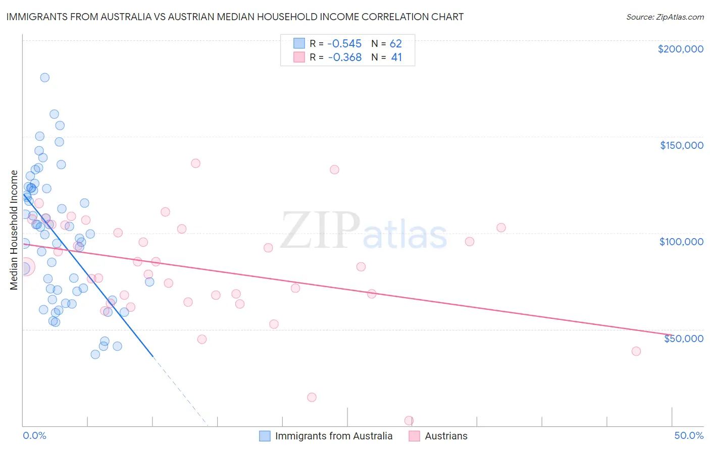 Immigrants from Australia vs Austrian Median Household Income