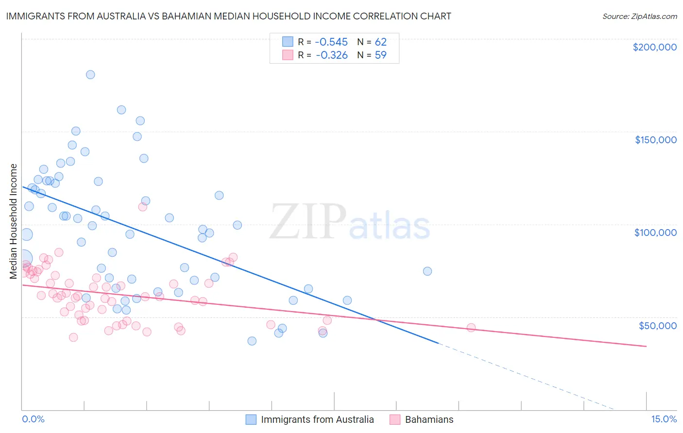 Immigrants from Australia vs Bahamian Median Household Income