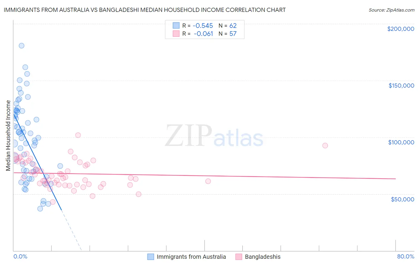 Immigrants from Australia vs Bangladeshi Median Household Income