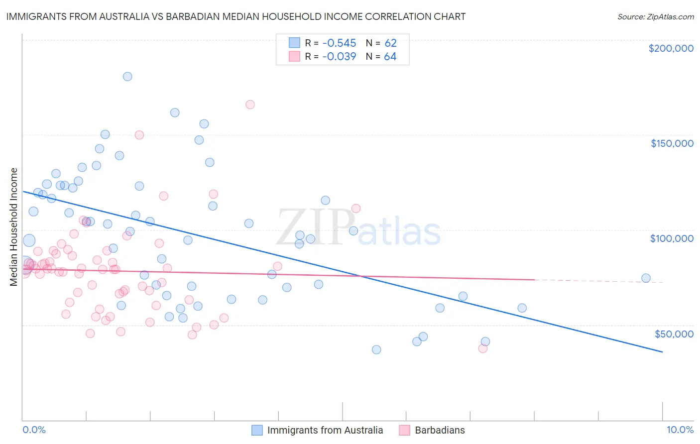 Immigrants from Australia vs Barbadian Median Household Income