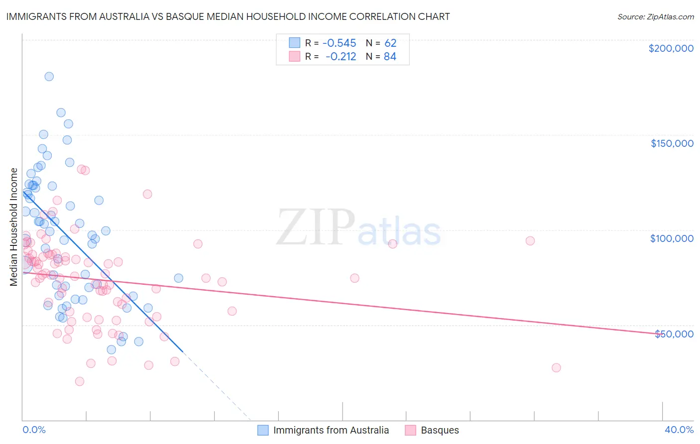 Immigrants from Australia vs Basque Median Household Income