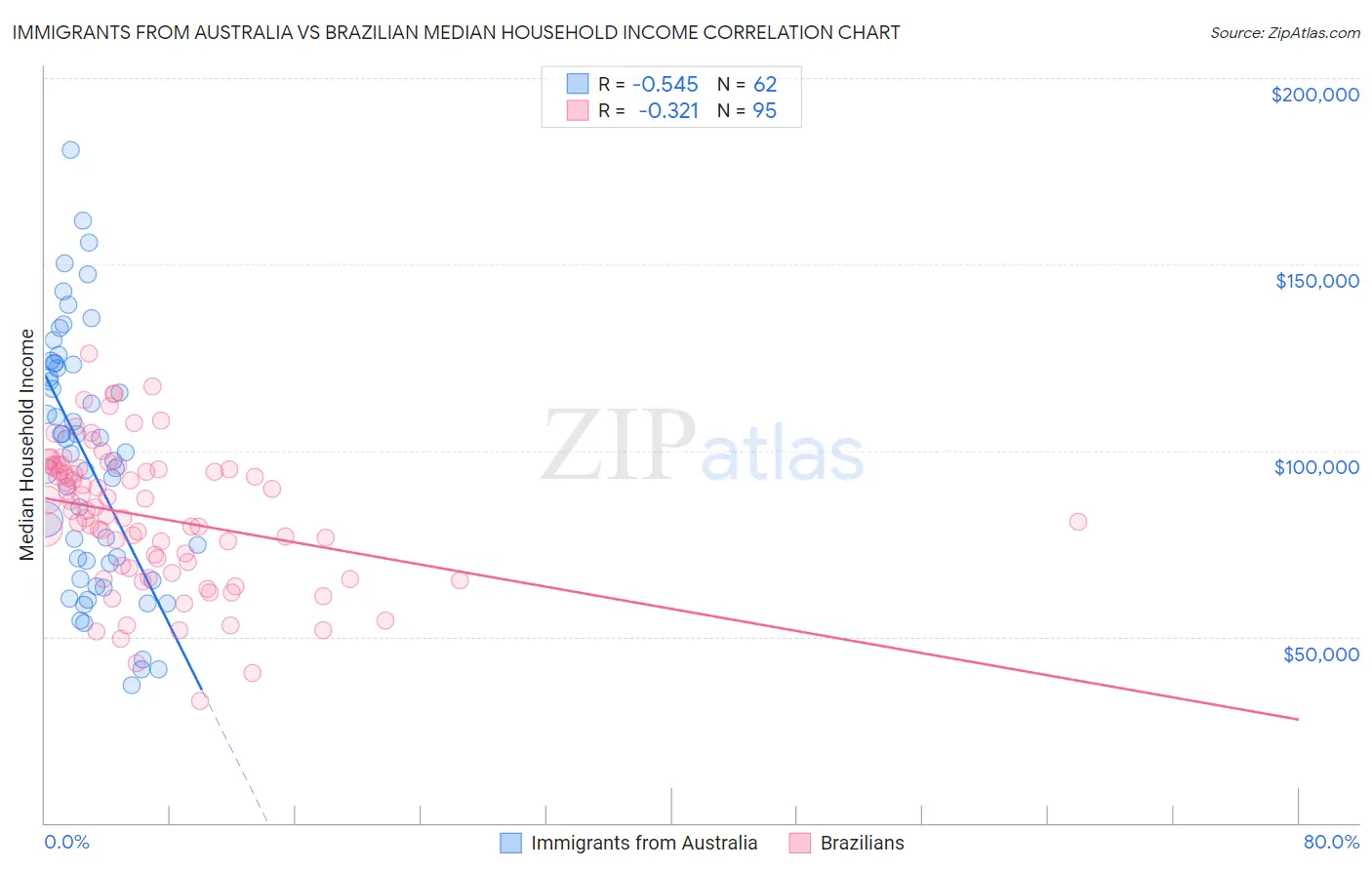 Immigrants from Australia vs Brazilian Median Household Income