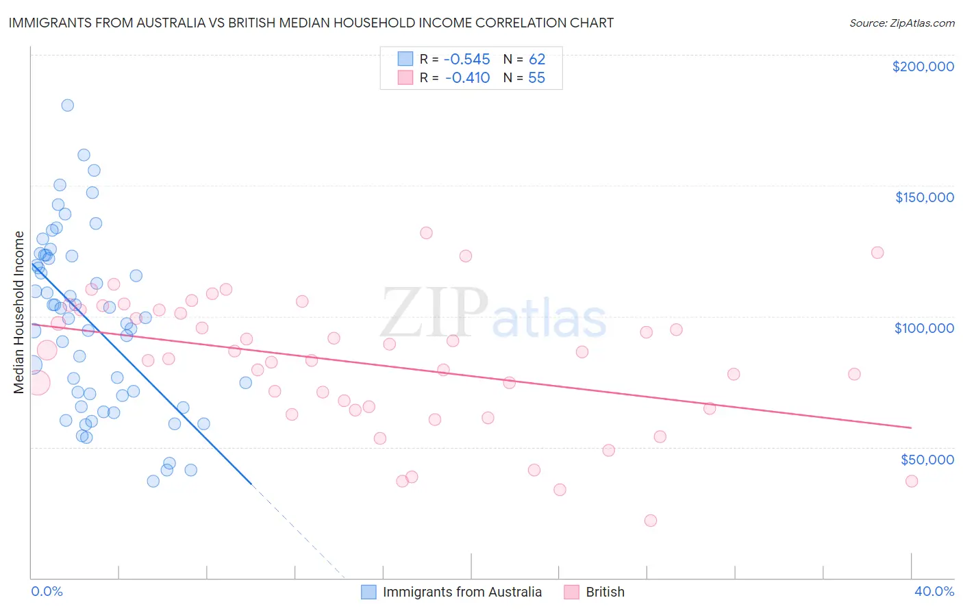 Immigrants from Australia vs British Median Household Income