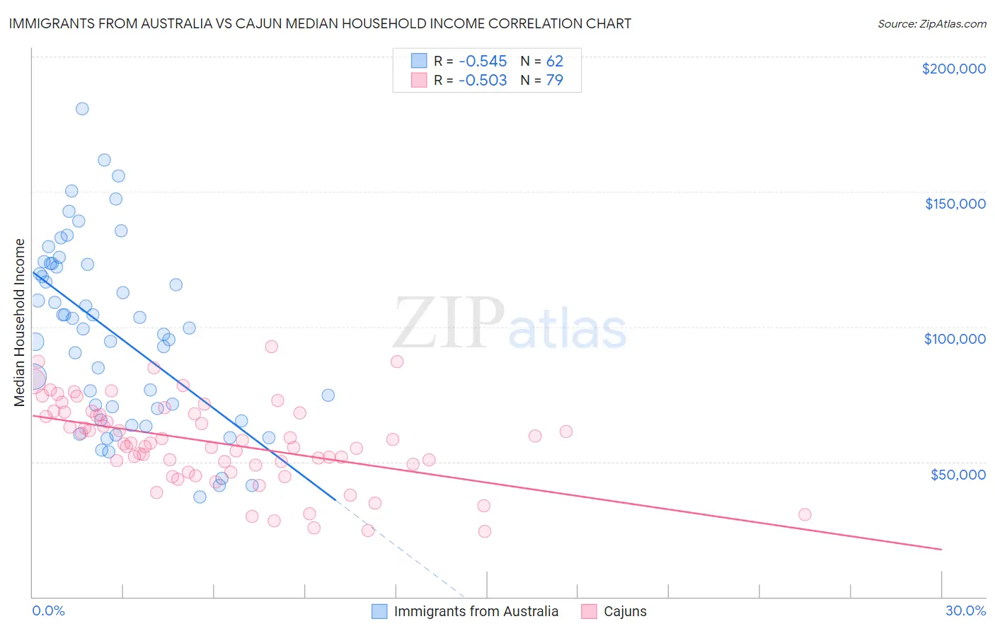 Immigrants from Australia vs Cajun Median Household Income