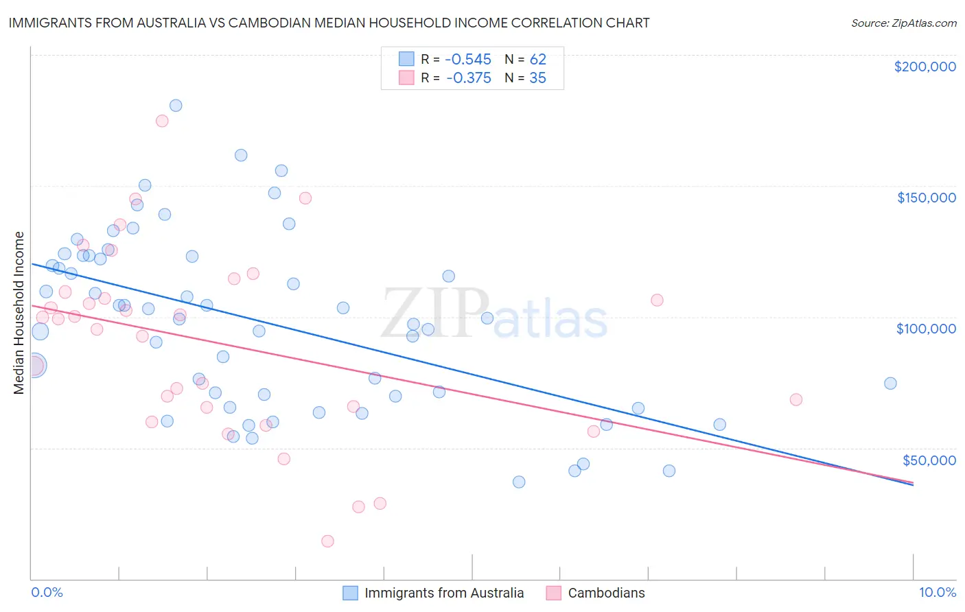 Immigrants from Australia vs Cambodian Median Household Income