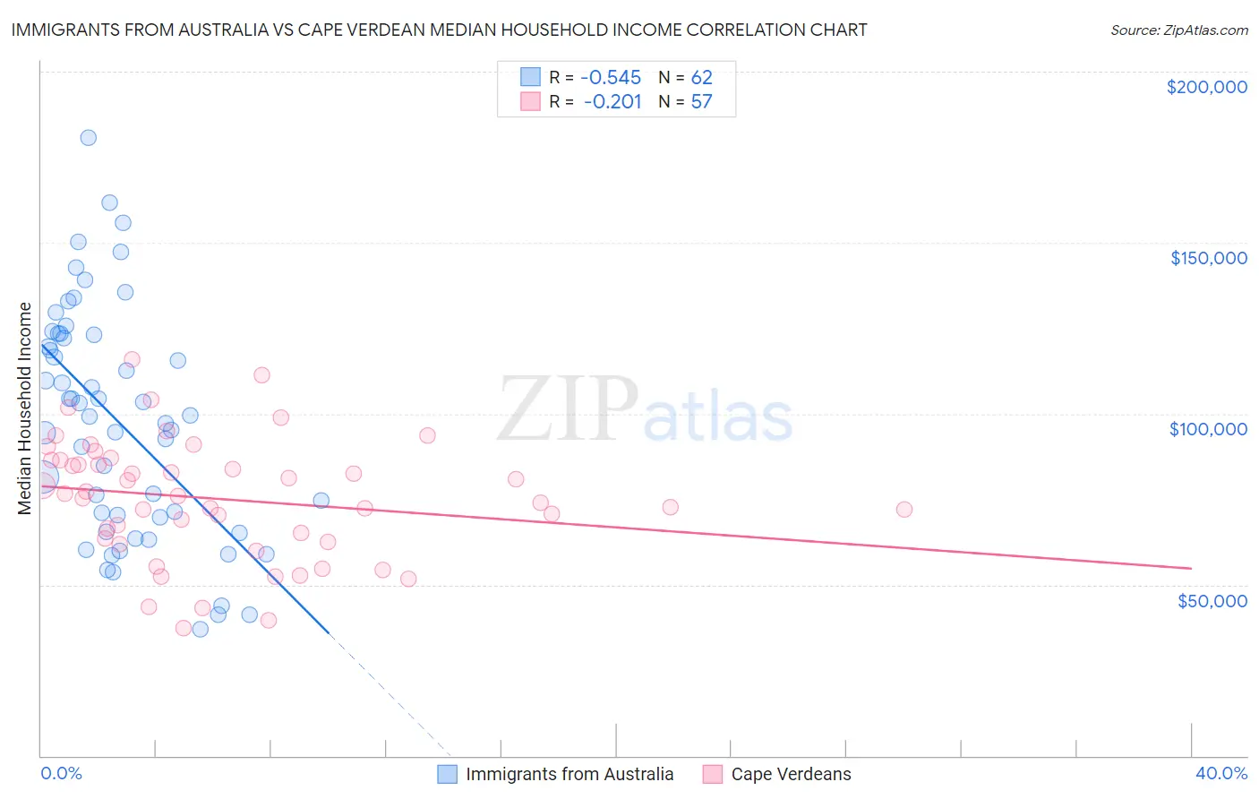 Immigrants from Australia vs Cape Verdean Median Household Income