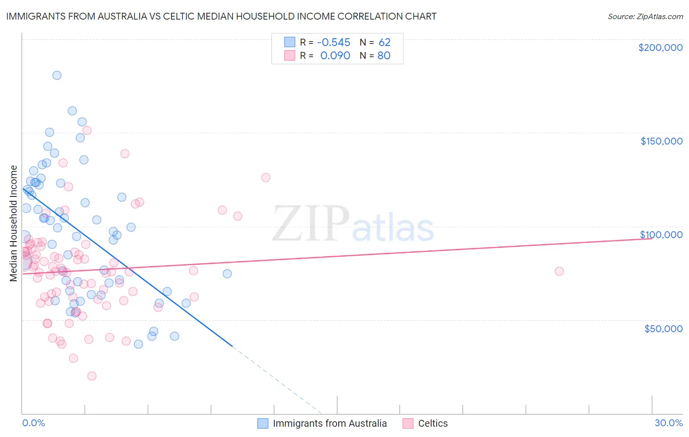 Immigrants from Australia vs Celtic Median Household Income