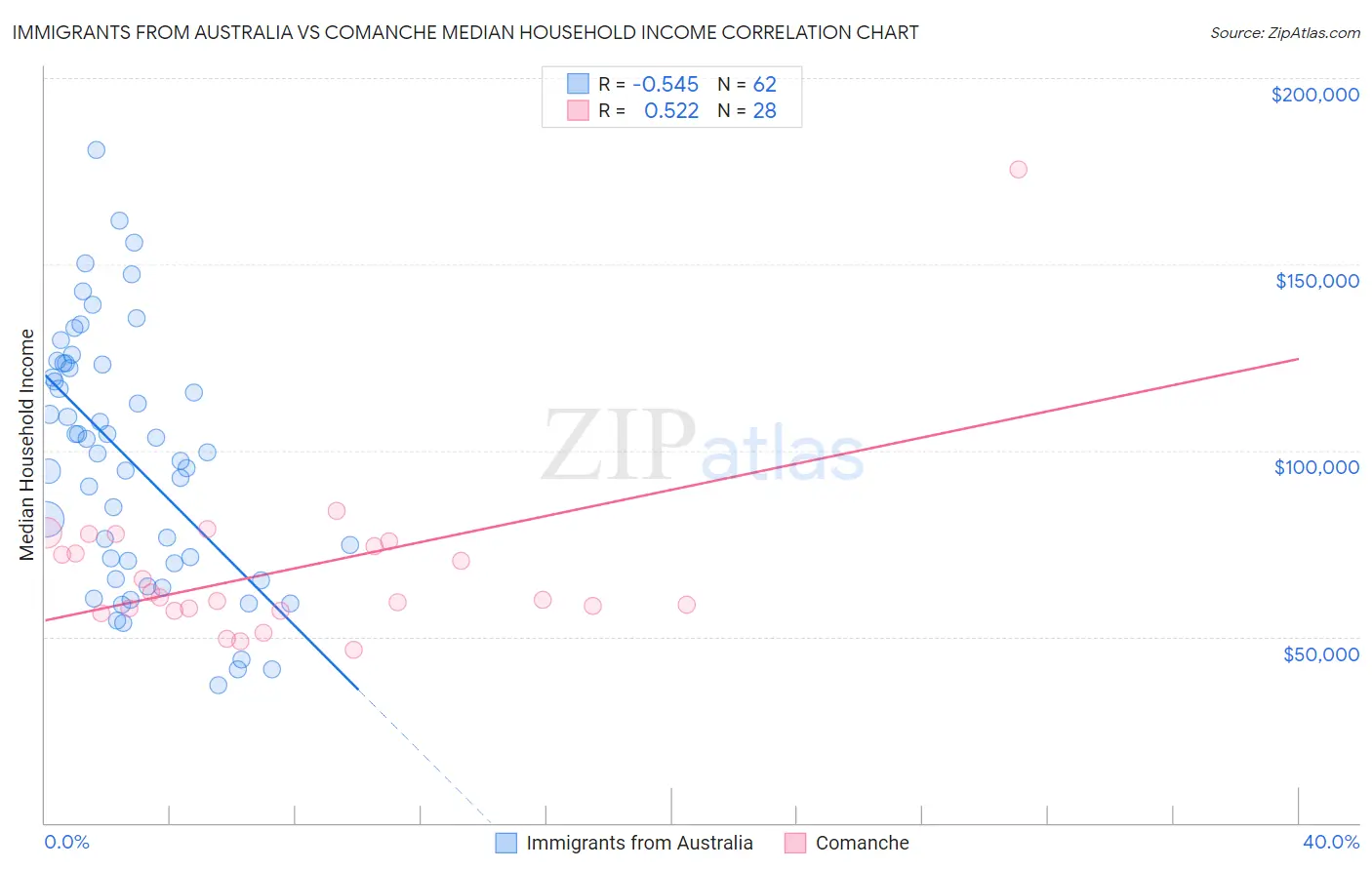 Immigrants from Australia vs Comanche Median Household Income