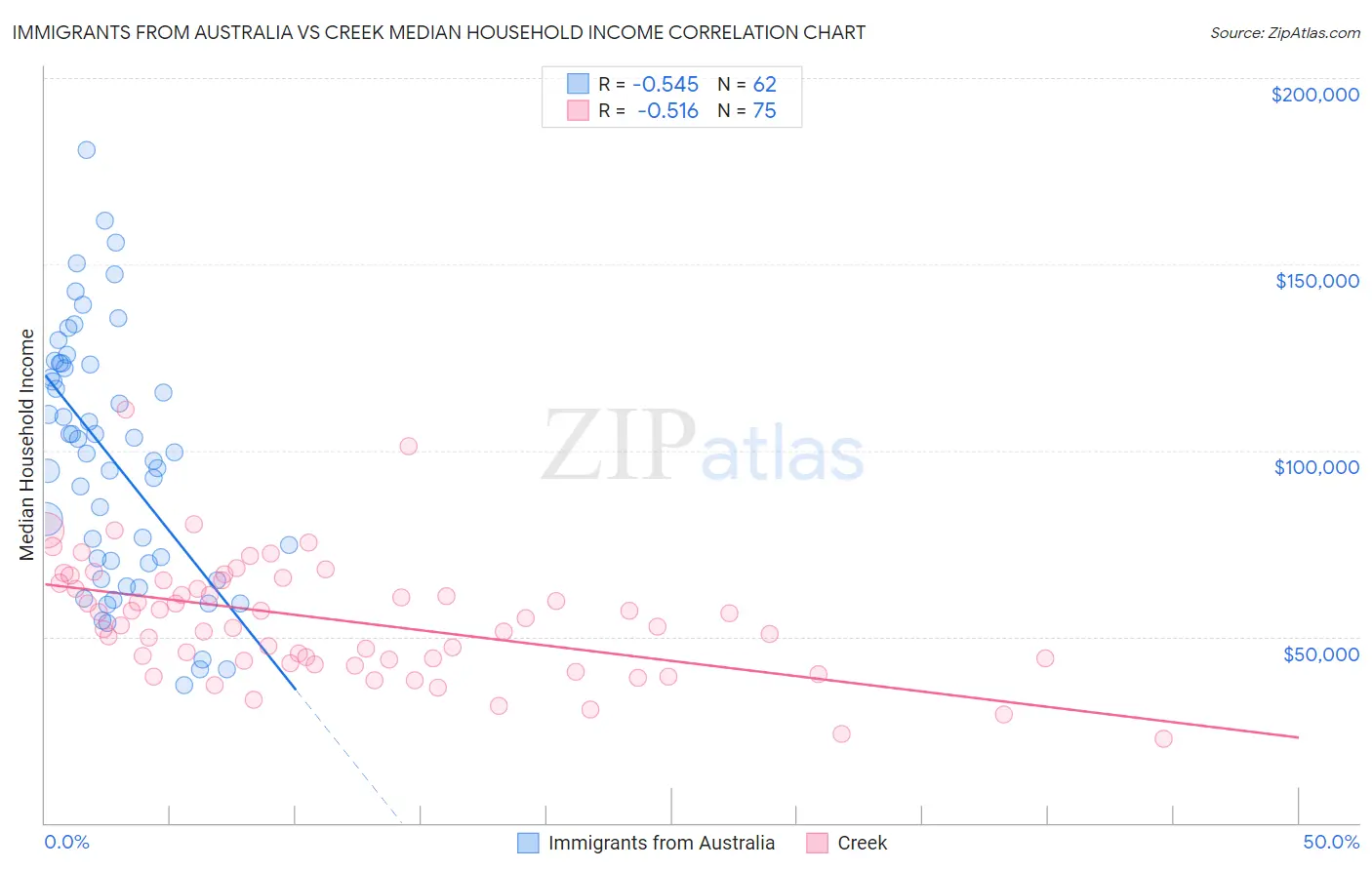 Immigrants from Australia vs Creek Median Household Income