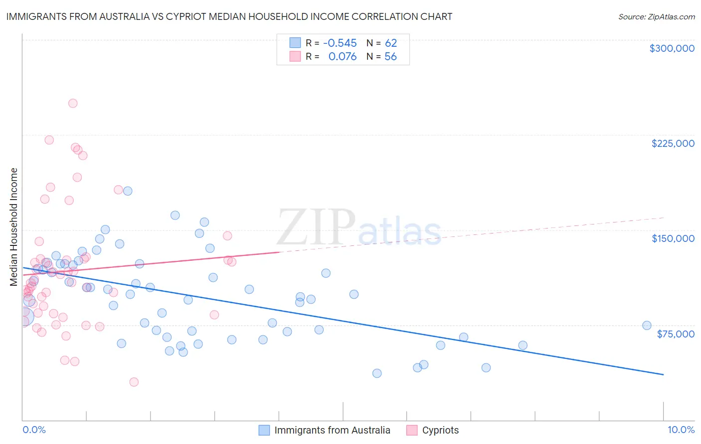Immigrants from Australia vs Cypriot Median Household Income