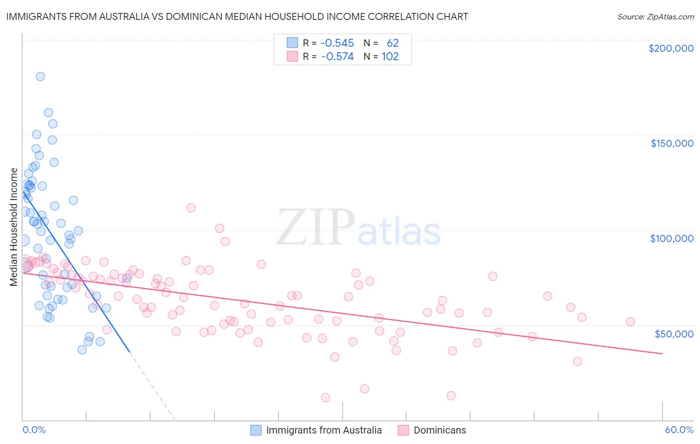 Immigrants from Australia vs Dominican Median Household Income