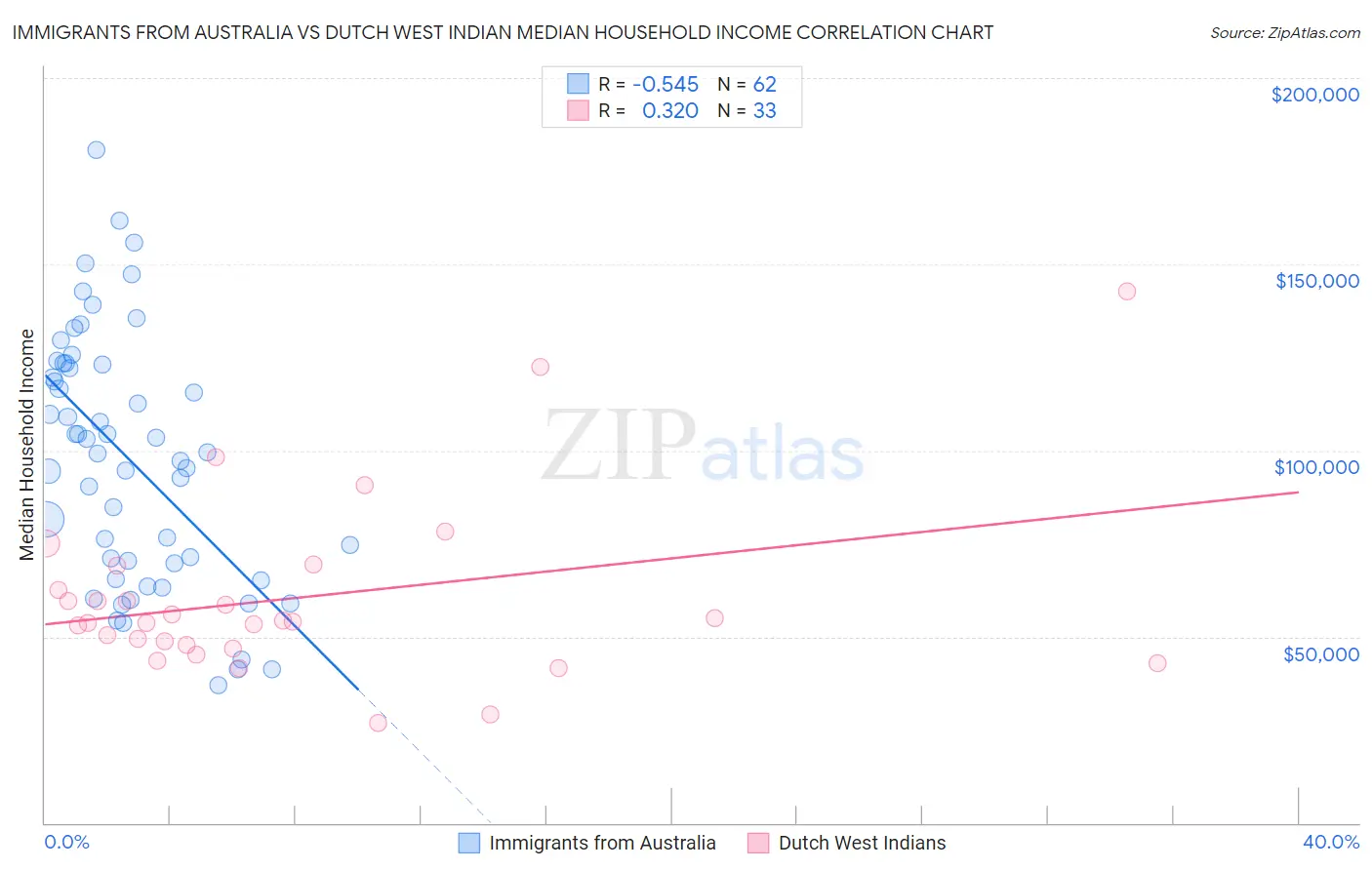 Immigrants from Australia vs Dutch West Indian Median Household Income