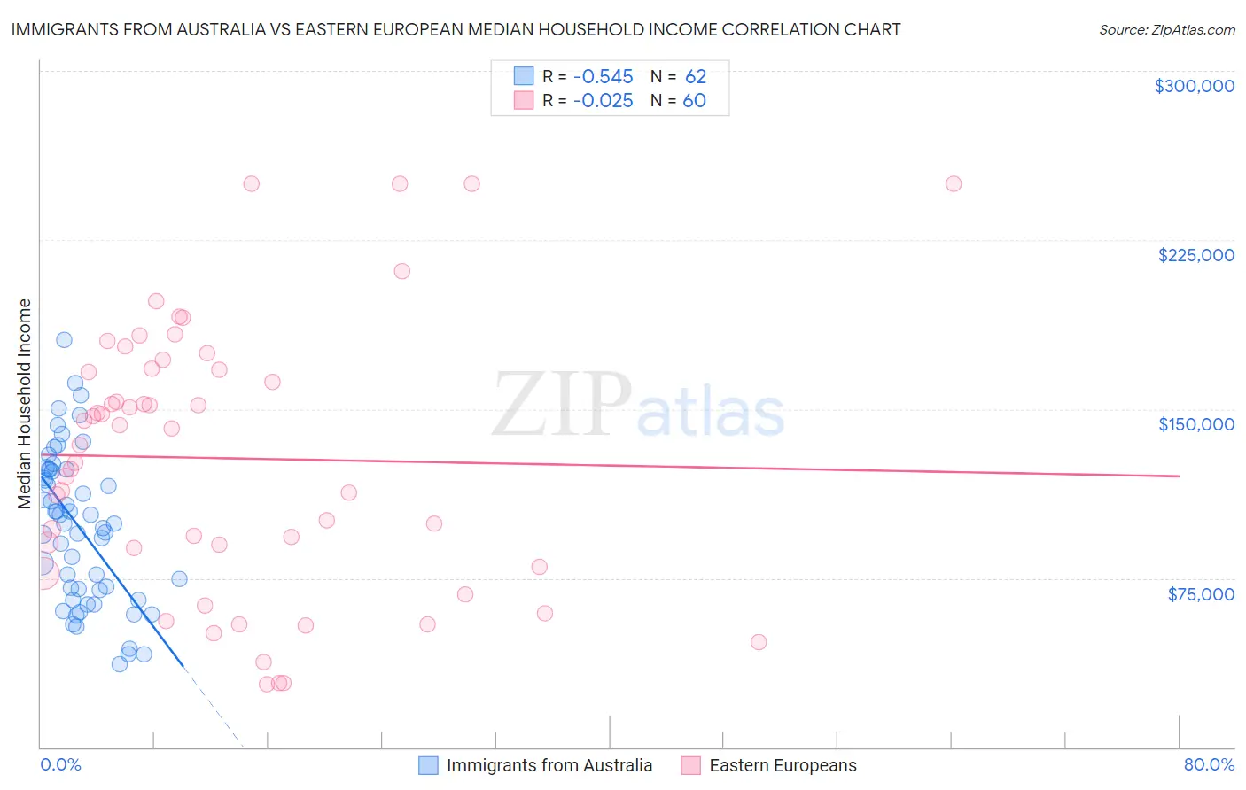 Immigrants from Australia vs Eastern European Median Household Income