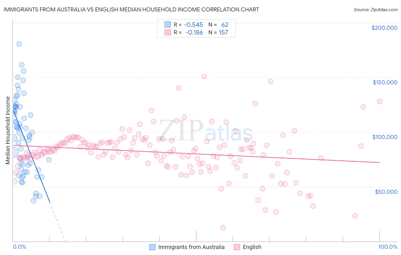 Immigrants from Australia vs English Median Household Income