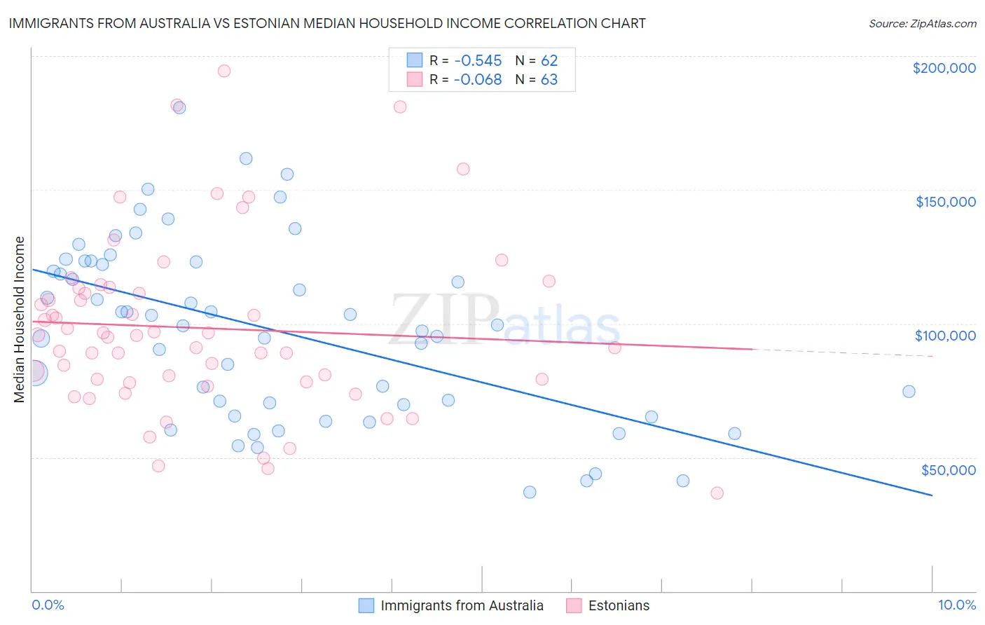 Immigrants from Australia vs Estonian Median Household Income