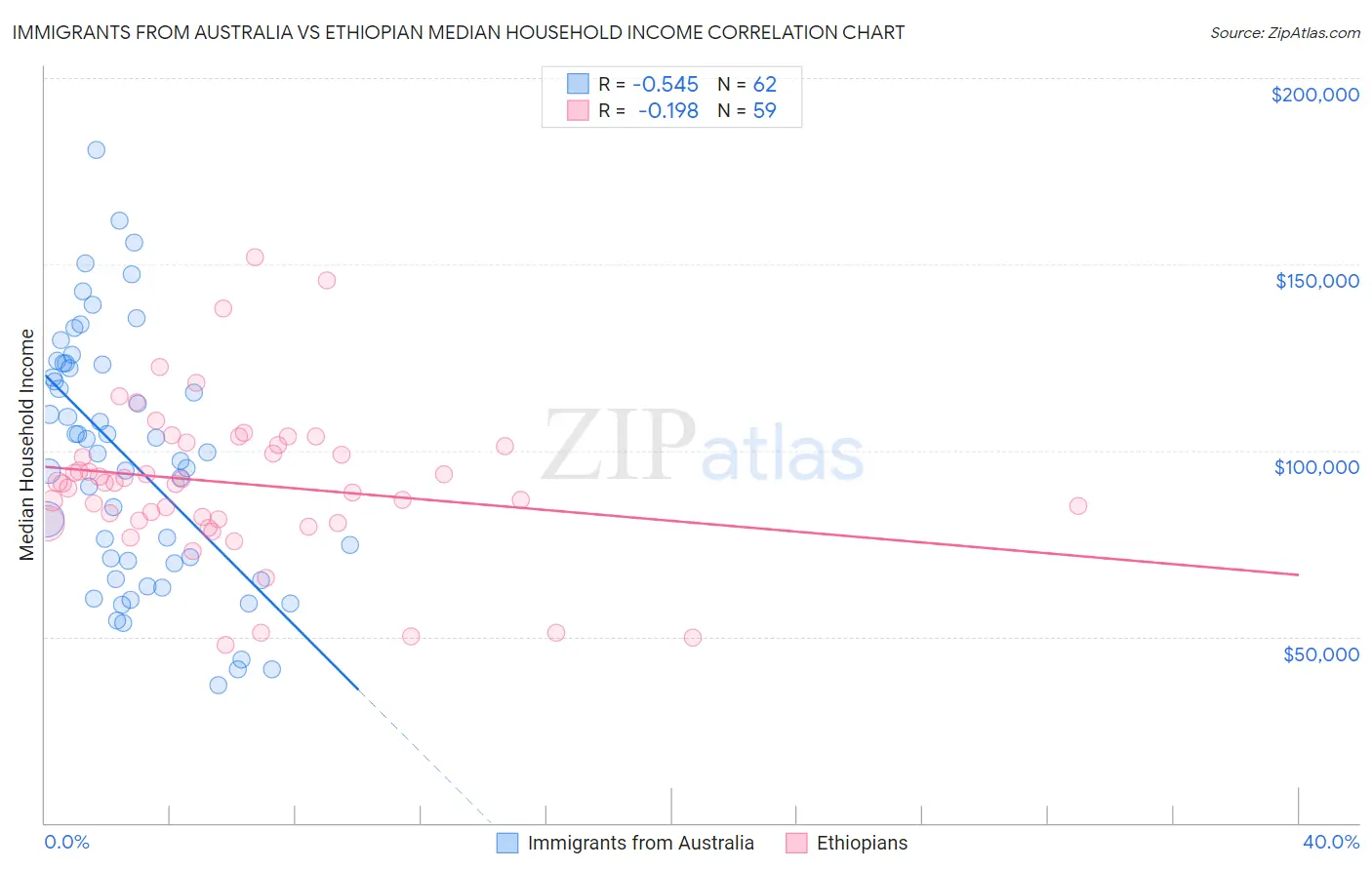 Immigrants from Australia vs Ethiopian Median Household Income