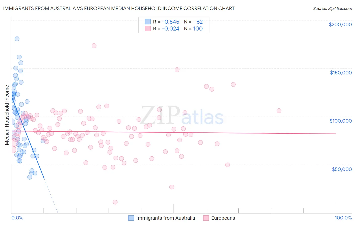 Immigrants from Australia vs European Median Household Income
