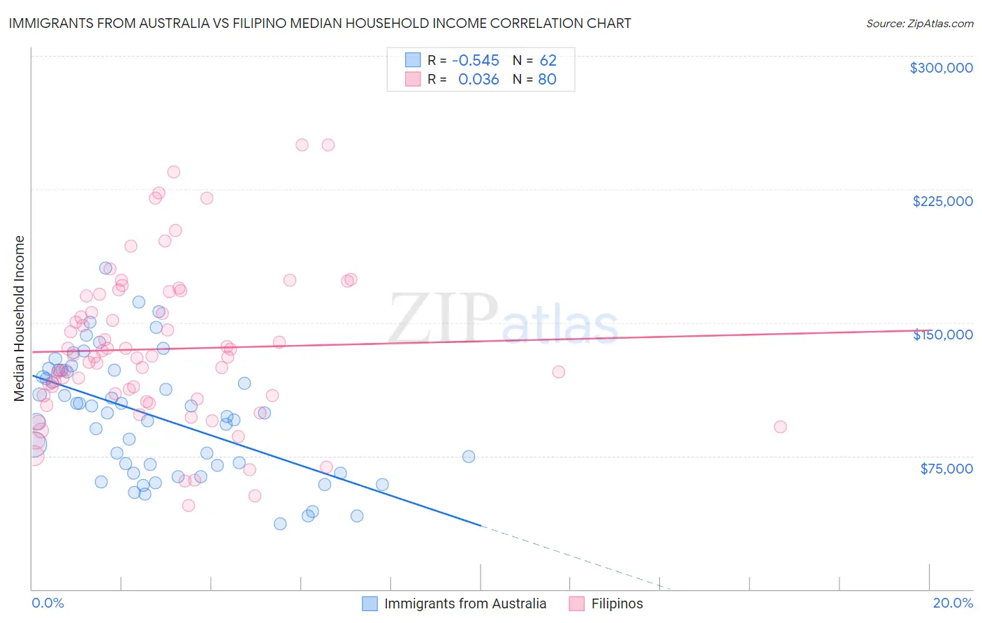 Immigrants from Australia vs Filipino Median Household Income