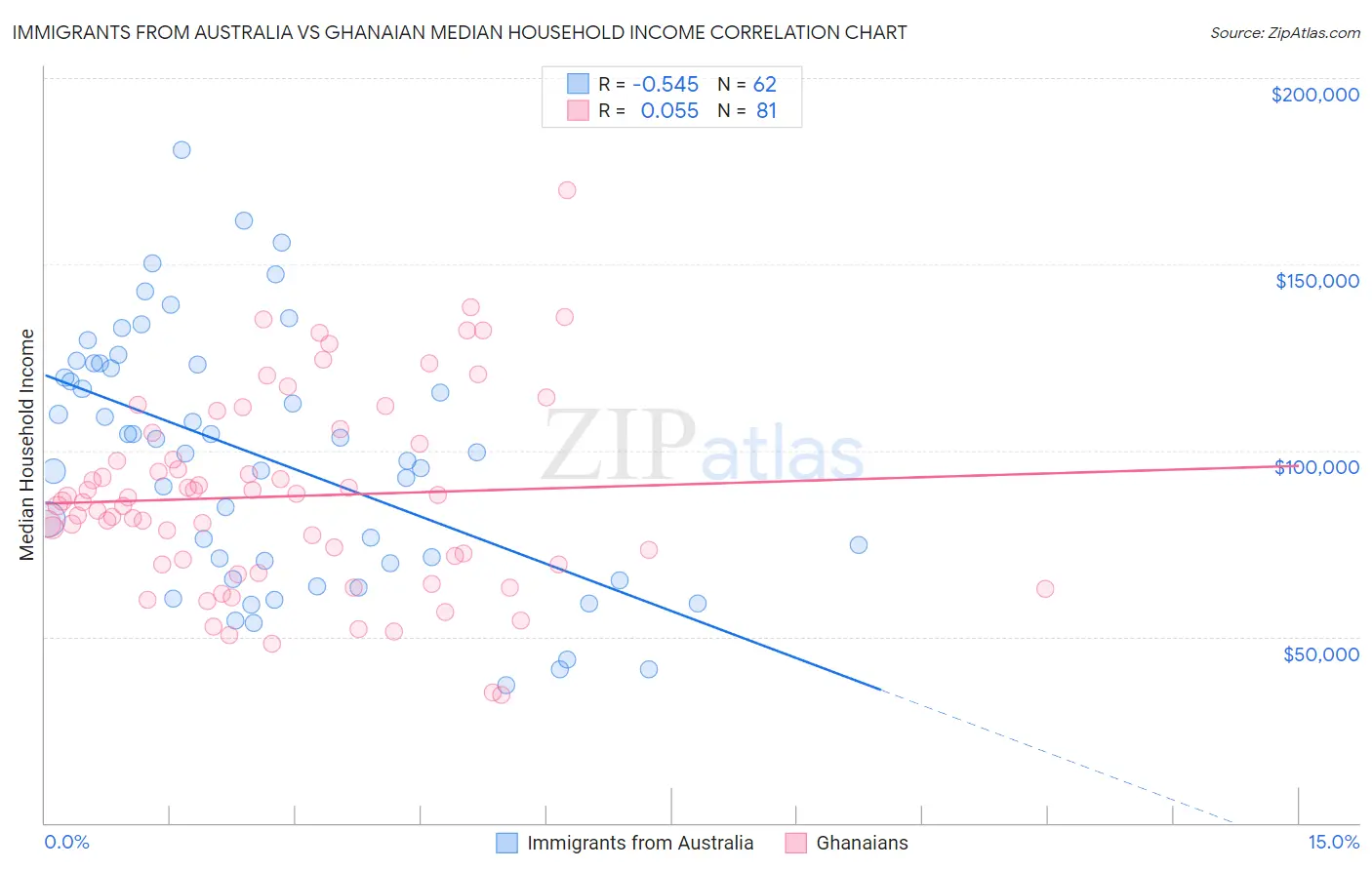 Immigrants from Australia vs Ghanaian Median Household Income