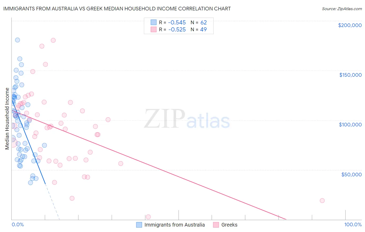 Immigrants from Australia vs Greek Median Household Income