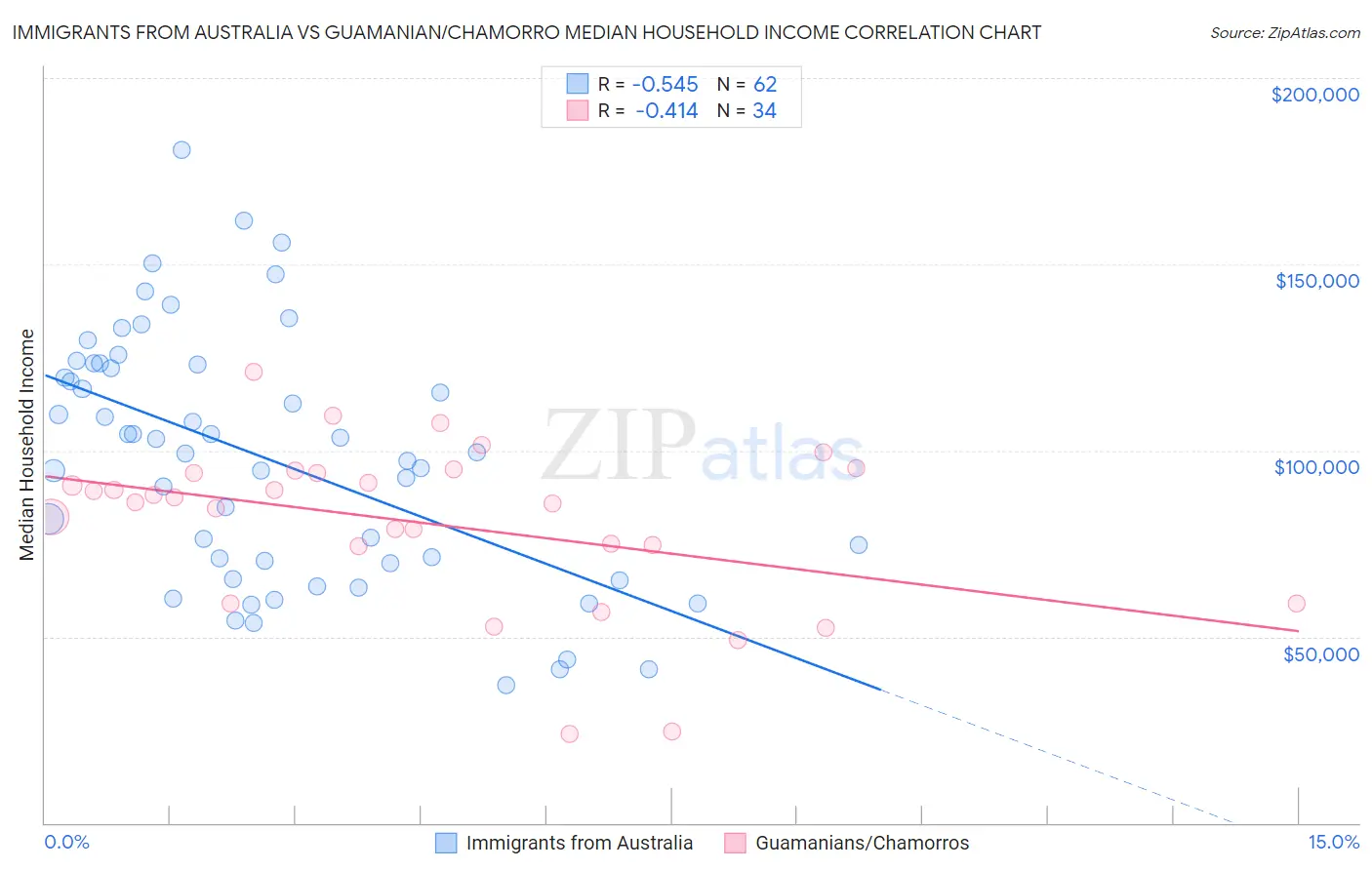 Immigrants from Australia vs Guamanian/Chamorro Median Household Income