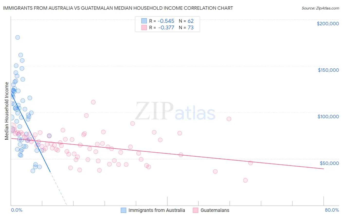 Immigrants from Australia vs Guatemalan Median Household Income