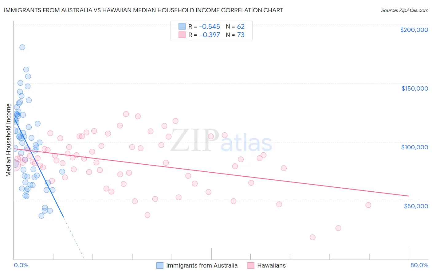 Immigrants from Australia vs Hawaiian Median Household Income