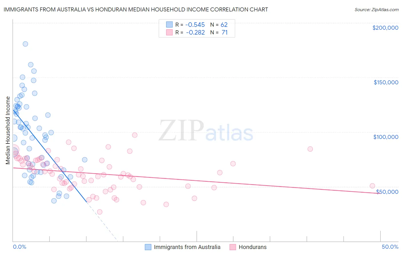 Immigrants from Australia vs Honduran Median Household Income