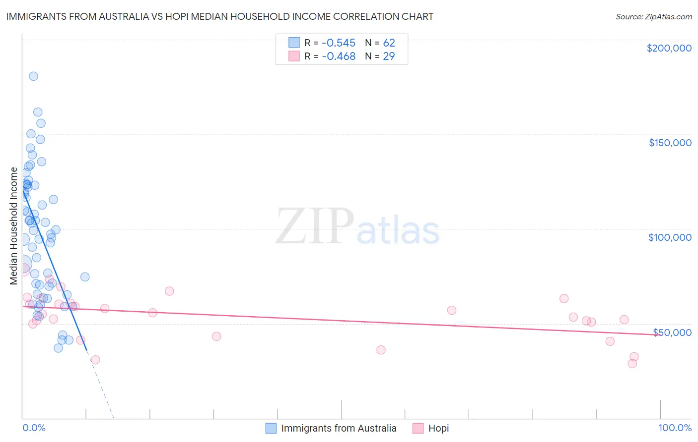 Immigrants from Australia vs Hopi Median Household Income