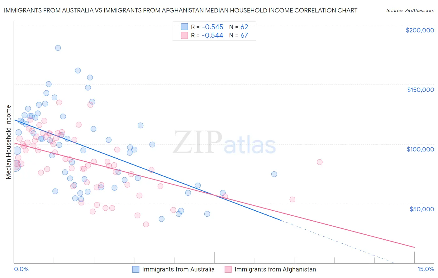 Immigrants from Australia vs Immigrants from Afghanistan Median Household Income
