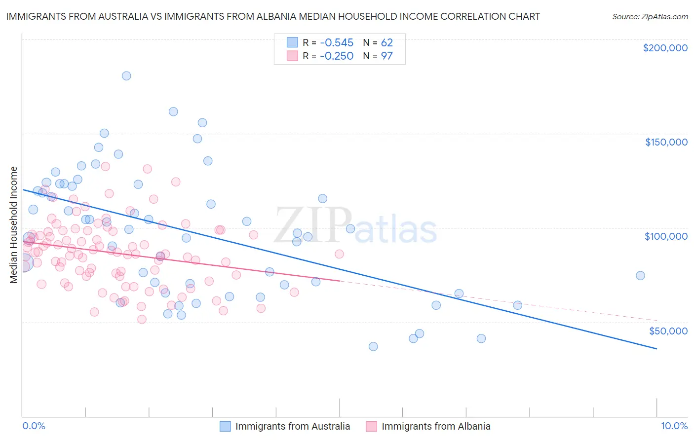 Immigrants from Australia vs Immigrants from Albania Median Household Income