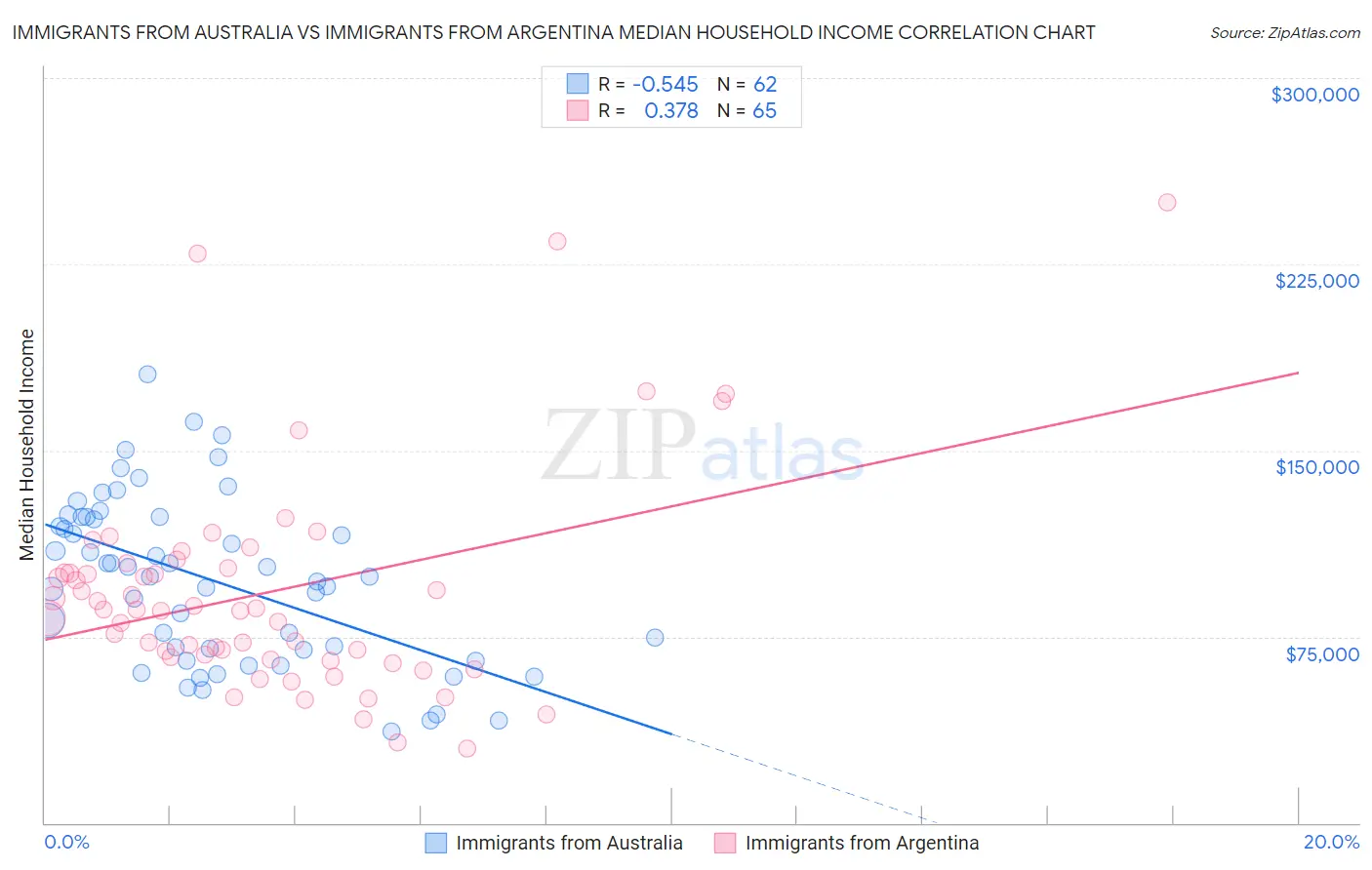 Immigrants from Australia vs Immigrants from Argentina Median Household Income