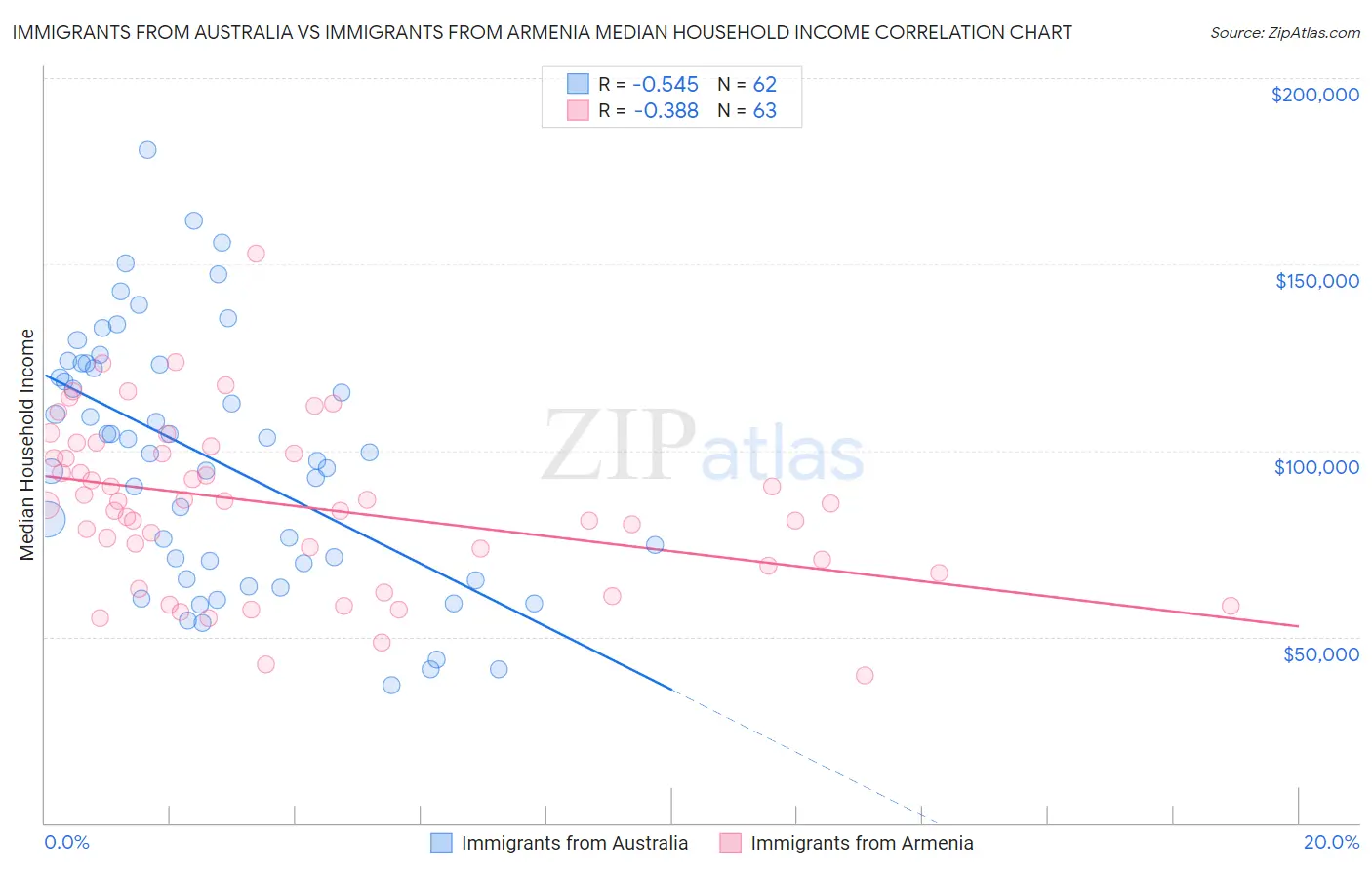 Immigrants from Australia vs Immigrants from Armenia Median Household Income