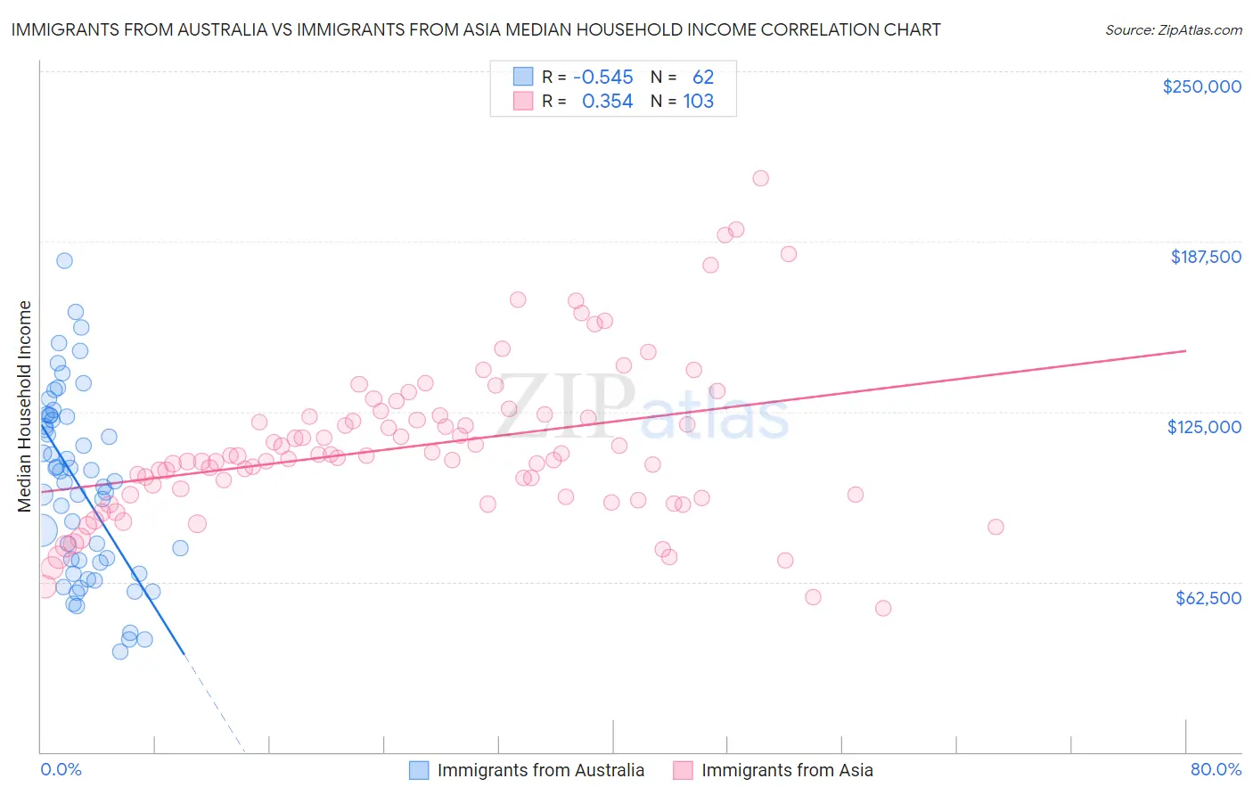 Immigrants from Australia vs Immigrants from Asia Median Household Income