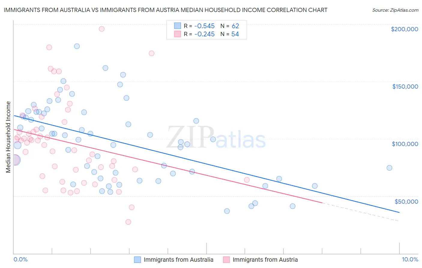 Immigrants from Australia vs Immigrants from Austria Median Household Income