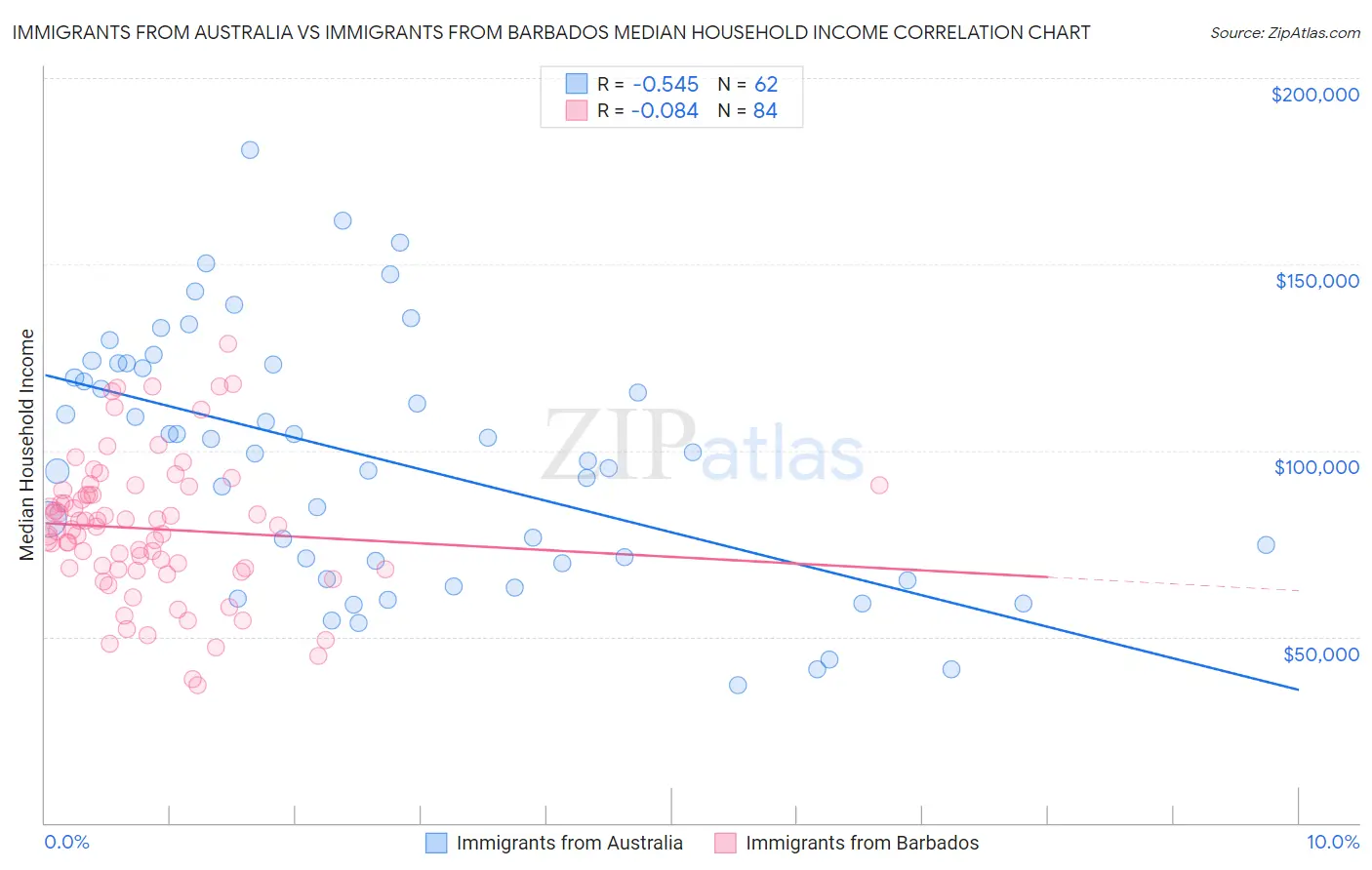 Immigrants from Australia vs Immigrants from Barbados Median Household Income