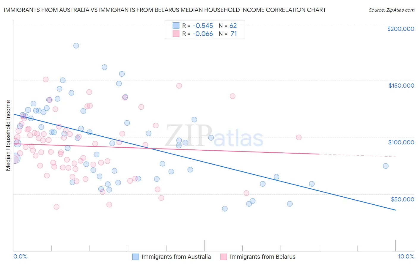 Immigrants from Australia vs Immigrants from Belarus Median Household Income