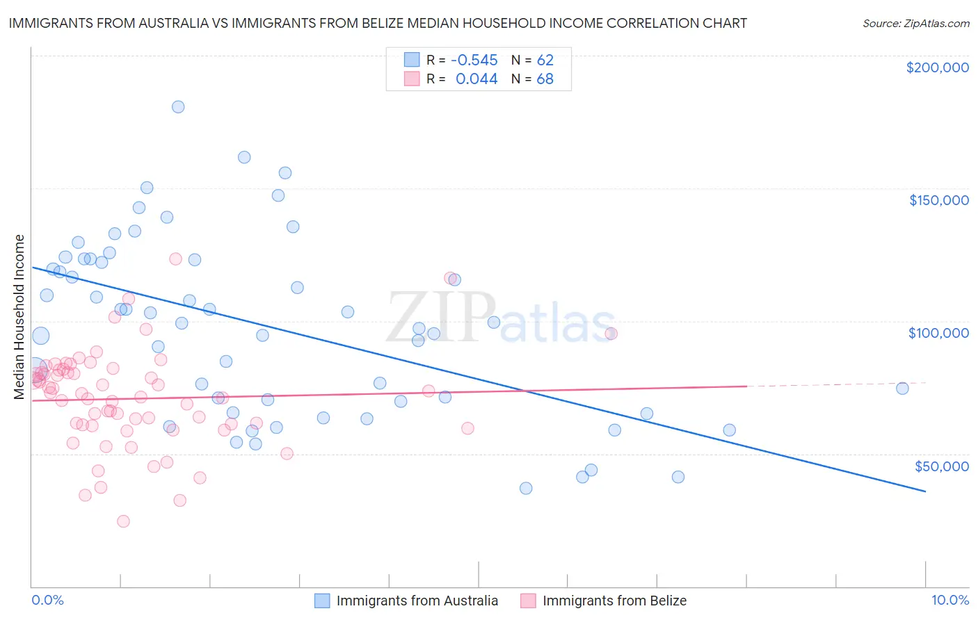 Immigrants from Australia vs Immigrants from Belize Median Household Income