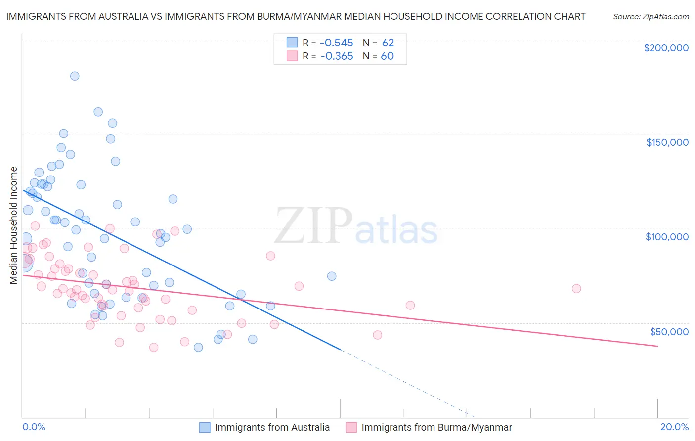 Immigrants from Australia vs Immigrants from Burma/Myanmar Median Household Income